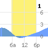 Chuuk tide chart for Thursday, August 1, 2024