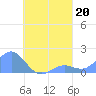 Chuuk tide chart for Tuesday, August 20, 2024