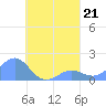 Chuuk tide chart for Wednesday, August 21, 2024