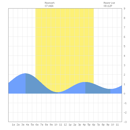 Chuuk tide chart for Thursday, August 22, 2024