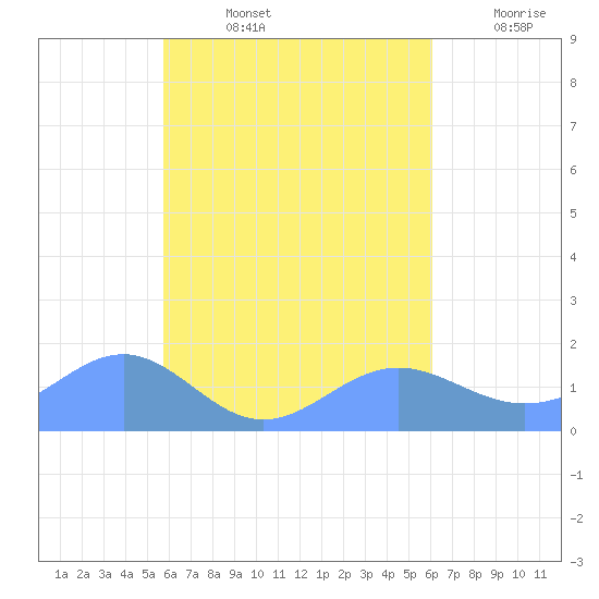 Chuuk tide chart for Friday, August 23, 2024