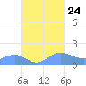 Chuuk tide chart for Saturday, August 24, 2024