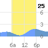Chuuk tide chart for Sunday, August 25, 2024