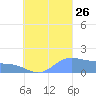 Chuuk tide chart for Monday, August 26, 2024