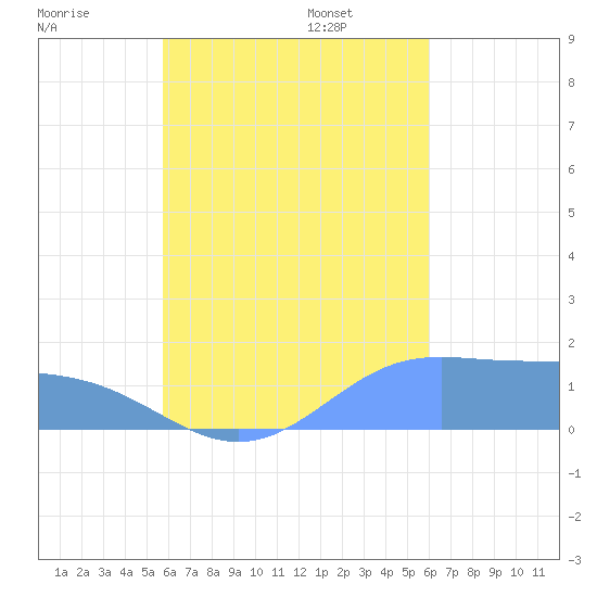 Chuuk tide chart for Tuesday, August 27, 2024