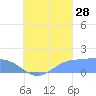 Chuuk tide chart for Wednesday, August 28, 2024