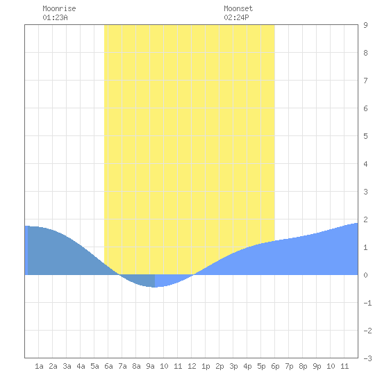 Chuuk tide chart for Thursday, August 29, 2024