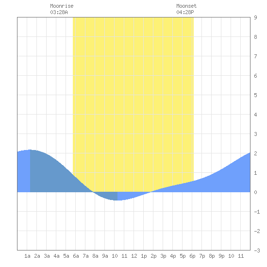 Chuuk tide chart for Friday, August 2, 2024