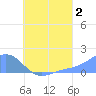 Chuuk tide chart for Friday, August 2, 2024