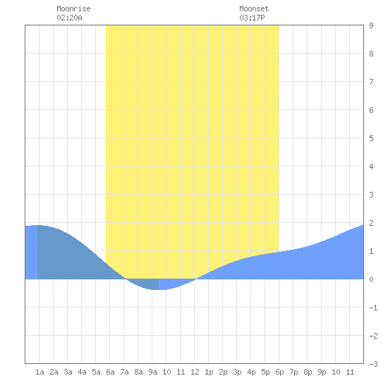 Chuuk tide chart for Friday, August 30, 2024