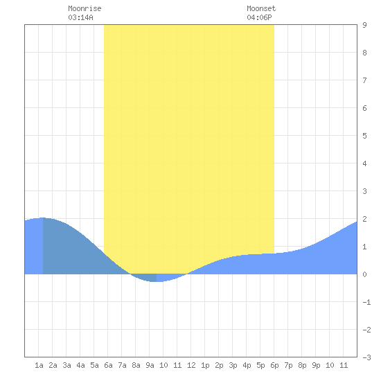 Chuuk tide chart for Saturday, August 31, 2024