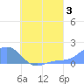 Chuuk tide chart for Saturday, August 3, 2024