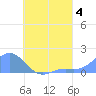 Chuuk tide chart for Sunday, August 4, 2024
