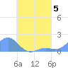 Chuuk tide chart for Monday, August 5, 2024