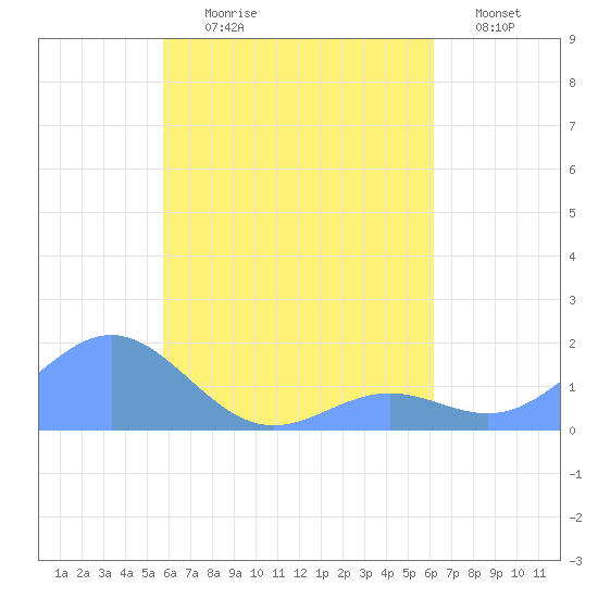 Chuuk tide chart for Wednesday, August 7, 2024