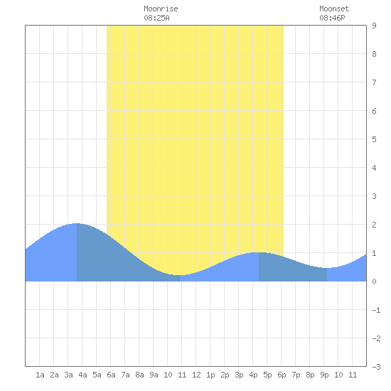 Chuuk tide chart for Thursday, August 8, 2024