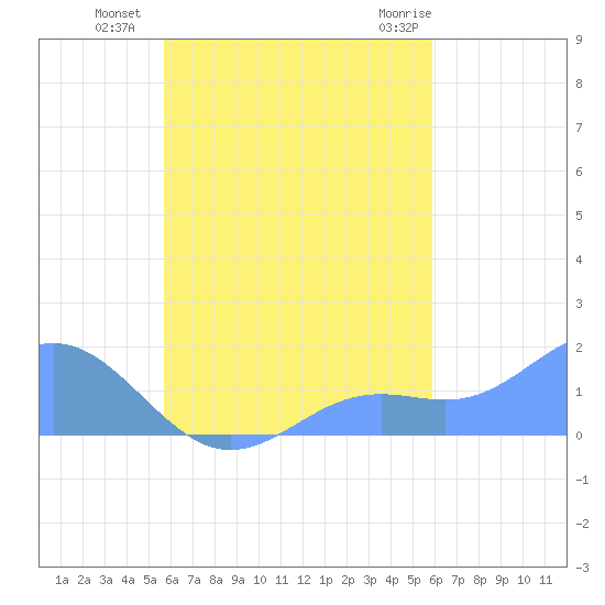 Chuuk tide chart for Sunday, September 15, 2024