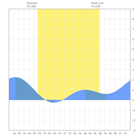 Chuuk tide chart for Monday, September 16, 2024