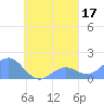 Chuuk tide chart for Tuesday, September 17, 2024