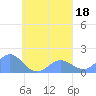 Chuuk tide chart for Wednesday, September 18, 2024