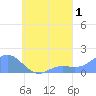 Chuuk tide chart for Sunday, September 1, 2024