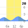 Chuuk tide chart for Friday, September 20, 2024