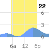 Chuuk tide chart for Sunday, September 22, 2024