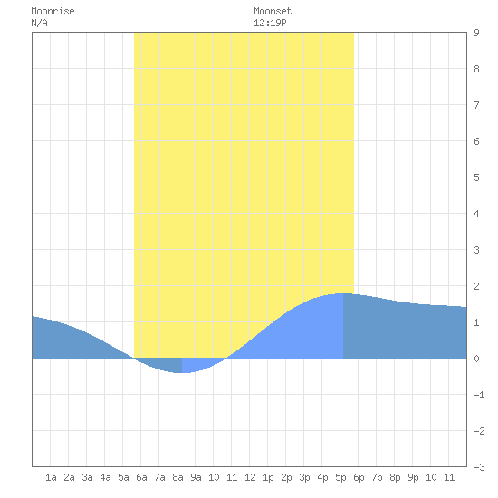 Chuuk tide chart for Wednesday, September 25, 2024