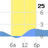 Chuuk tide chart for Wednesday, September 25, 2024