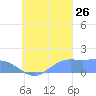 Chuuk tide chart for Thursday, September 26, 2024