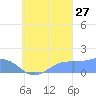 Chuuk tide chart for Friday, September 27, 2024