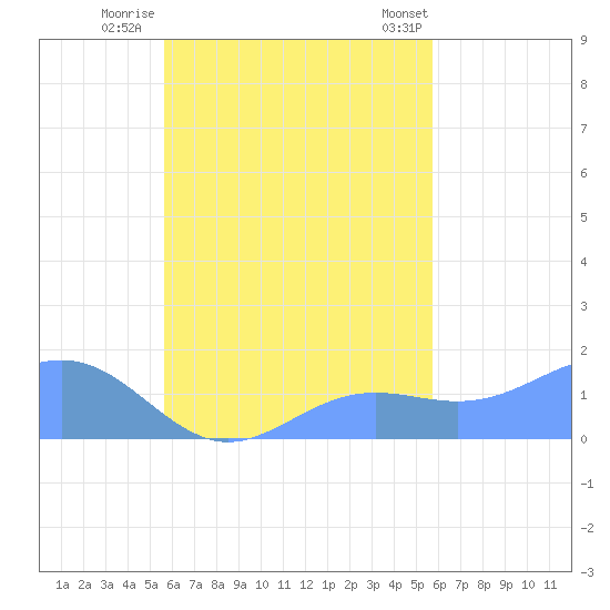 Chuuk tide chart for Sunday, September 29, 2024