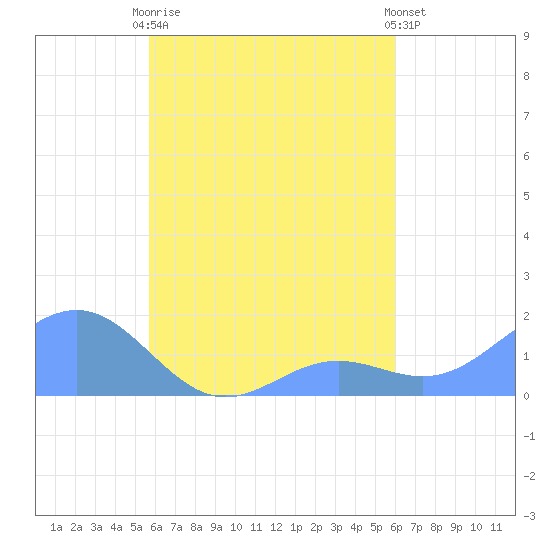 Chuuk tide chart for Monday, September 2, 2024