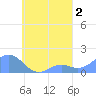 Chuuk tide chart for Monday, September 2, 2024