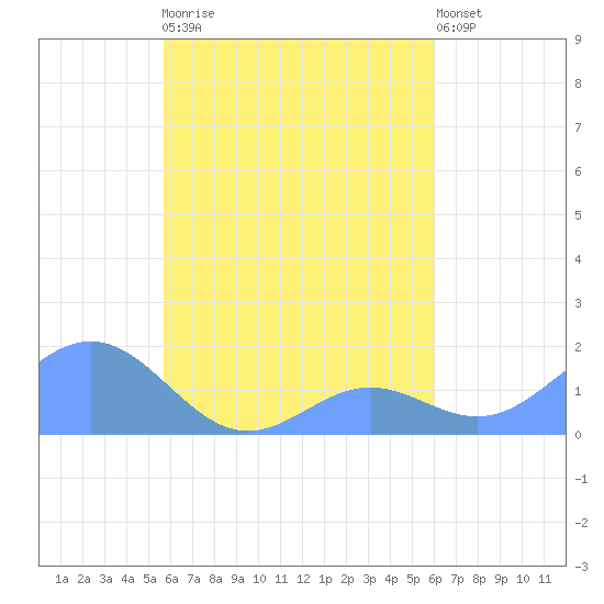 Chuuk tide chart for Tuesday, September 3, 2024