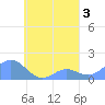Chuuk tide chart for Tuesday, September 3, 2024