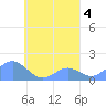 Chuuk tide chart for Wednesday, September 4, 2024