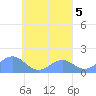 Chuuk tide chart for Thursday, September 5, 2024