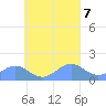 Chuuk tide chart for Saturday, September 7, 2024