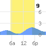 Chuuk tide chart for Monday, September 9, 2024