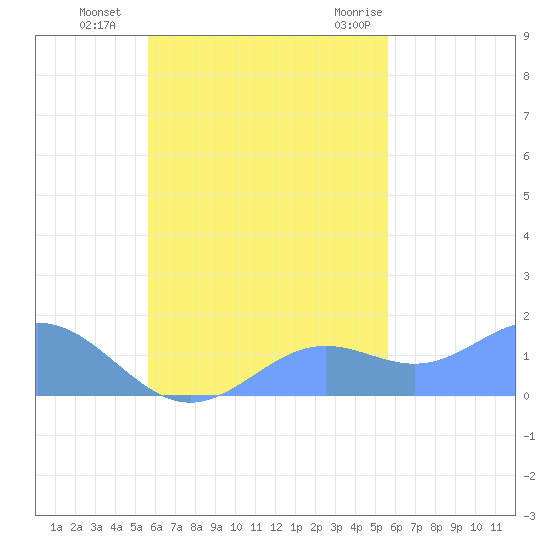 Chuuk tide chart for Monday, October 14, 2024