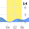 Chuuk tide chart for Monday, October 14, 2024