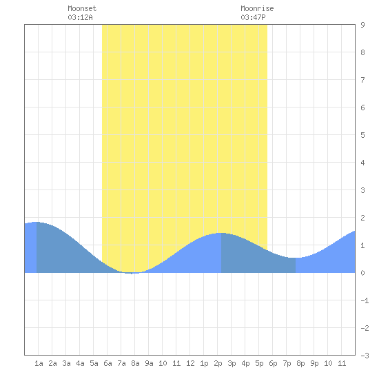 Chuuk tide chart for Tuesday, October 15, 2024
