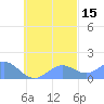 Chuuk tide chart for Tuesday, October 15, 2024