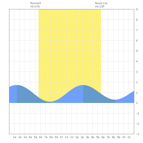 Chuuk tide chart for Wednesday, October 16, 2024
