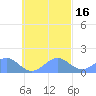 Chuuk tide chart for Wednesday, October 16, 2024