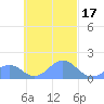 Chuuk tide chart for Thursday, October 17, 2024
