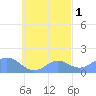 Chuuk tide chart for Tuesday, October 1, 2024