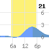 Chuuk tide chart for Monday, October 21, 2024