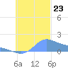 Chuuk tide chart for Wednesday, October 23, 2024